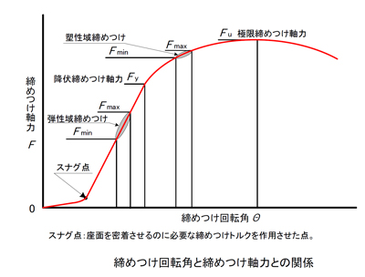 回転角法